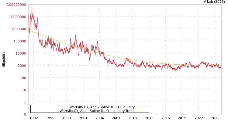 graph of Wartsila OYJ Abp ILLIQ-SMEM