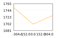 Impact of return on liquidity tomorrow