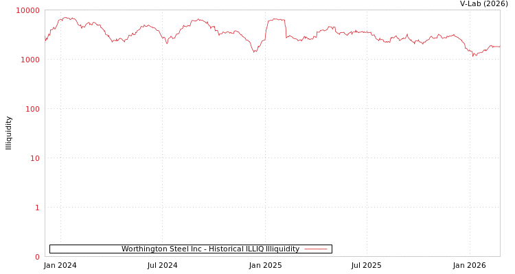 graph of Worthington Steel Inc ILLIQ-HIST