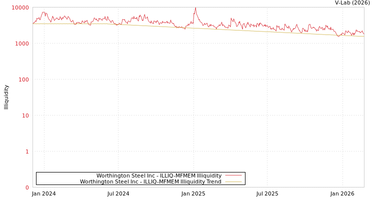 graph of Worthington Steel Inc ILLIQ-MFMEM