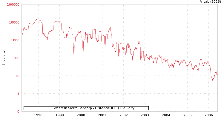 graph of Western Sierra Bancorp ILLIQ-HIST