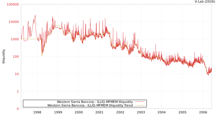 graph of Western Sierra Bancorp ILLIQ-MFMEM