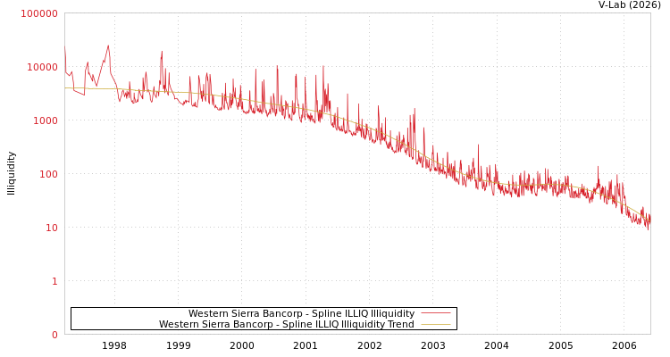 graph of Western Sierra Bancorp ILLIQ-SMEM