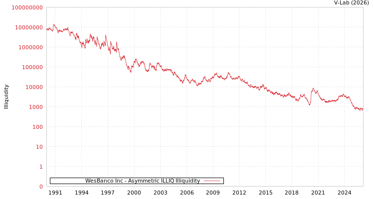 graph of WesBanco Inc ILLIQ-AMEM