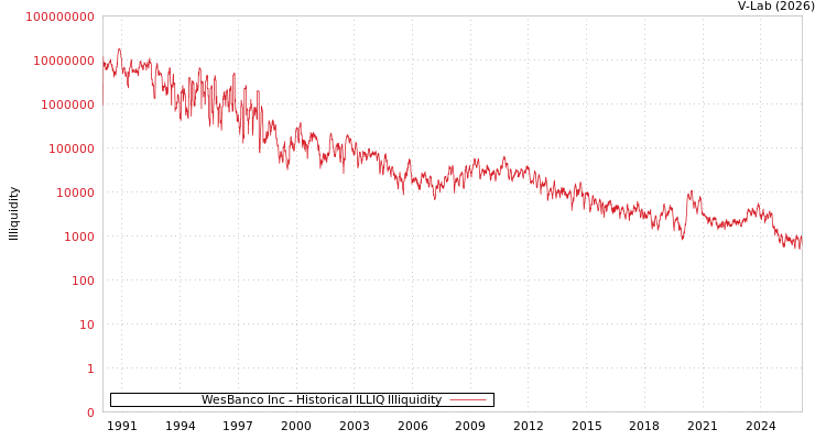 graph of WesBanco Inc ILLIQ-HIST