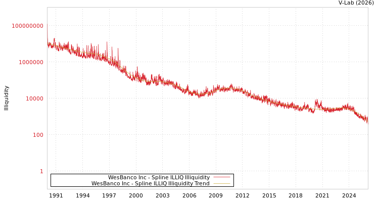 graph of WesBanco Inc ILLIQ-SMEM