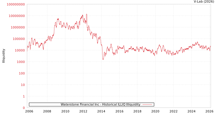 graph of Waterstone Financial Inc ILLIQ-HIST