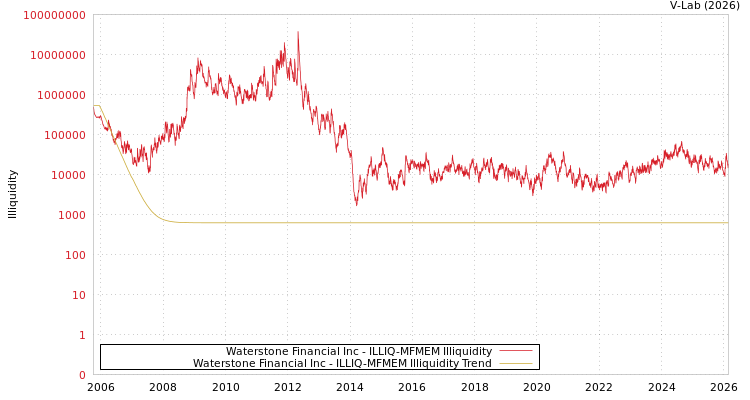 graph of Waterstone Financial Inc ILLIQ-MFMEM