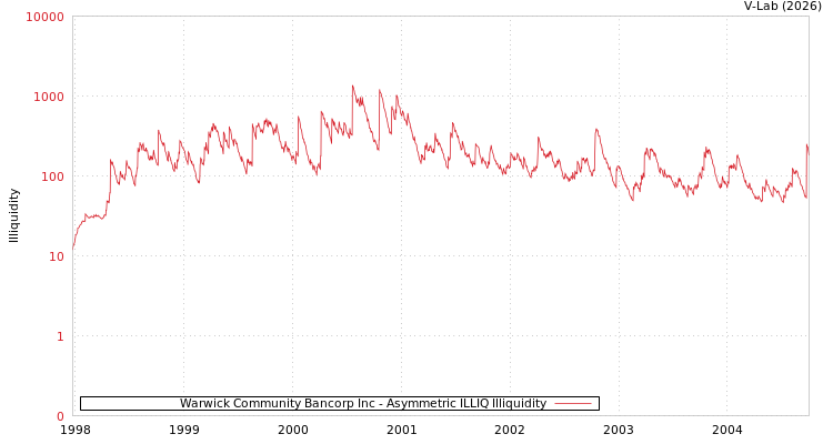 graph of Warwick Community Bancorp Inc ILLIQ-AMEM