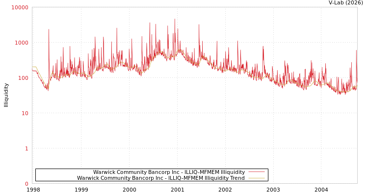 graph of Warwick Community Bancorp Inc ILLIQ-MFMEM