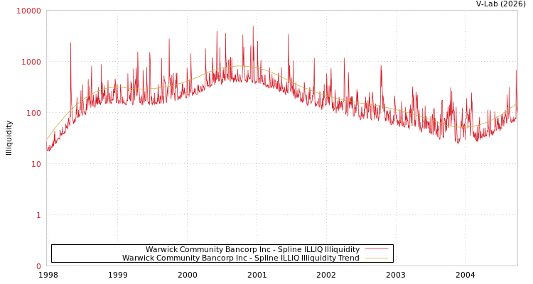 graph of Warwick Community Bancorp Inc ILLIQ-SMEM
