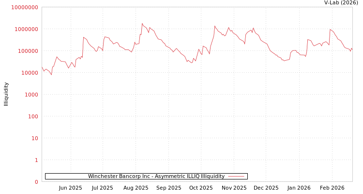 graph of Winchester Bancorp Inc ILLIQ-AMEM