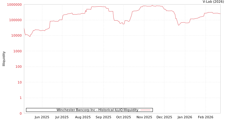 graph of Winchester Bancorp Inc ILLIQ-HIST