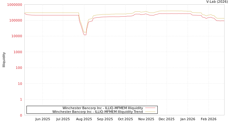 graph of Winchester Bancorp Inc ILLIQ-MFMEM