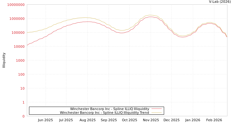 graph of Winchester Bancorp Inc ILLIQ-SMEM