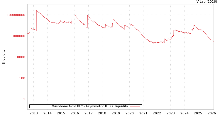 graph of Wishbone Gold PLC ILLIQ-AMEM