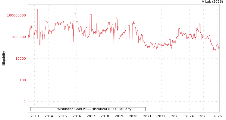 graph of Wishbone Gold PLC ILLIQ-HIST