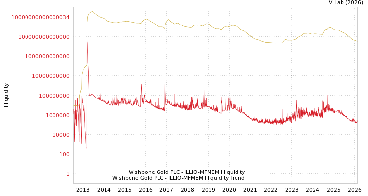 graph of Wishbone Gold PLC ILLIQ-MFMEM