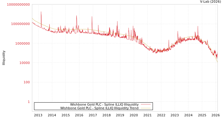 graph of Wishbone Gold PLC ILLIQ-SMEM