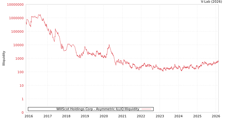 graph of WillScot Holdings Corp ILLIQ-AMEM
