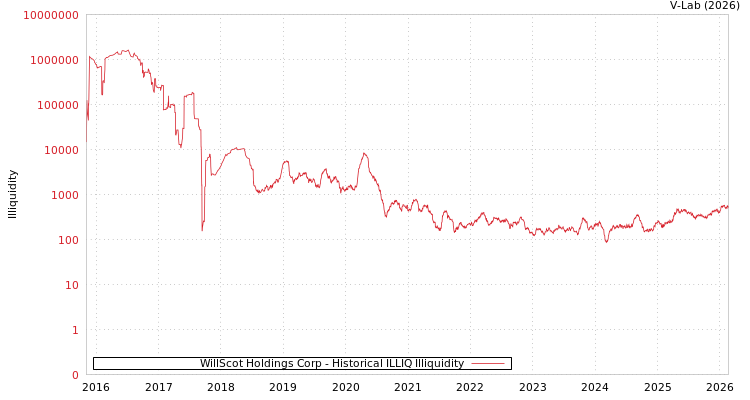 graph of WillScot Holdings Corp ILLIQ-HIST