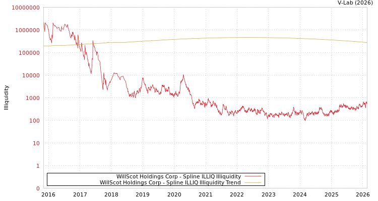 graph of WillScot Holdings Corp ILLIQ-SMEM