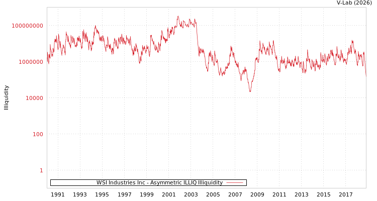 graph of WSI Industries Inc ILLIQ-AMEM