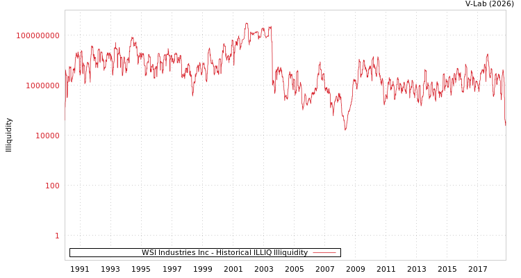 graph of WSI Industries Inc ILLIQ-HIST