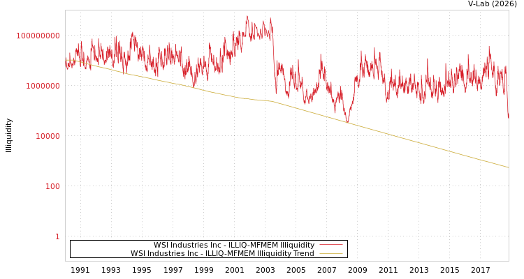 graph of WSI Industries Inc ILLIQ-MFMEM