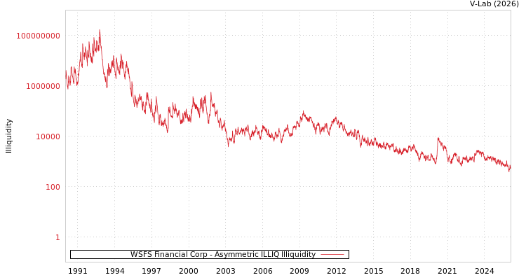 graph of WSFS Financial Corp ILLIQ-AMEM