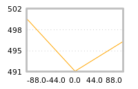 Impact of return on liquidity tomorrow
