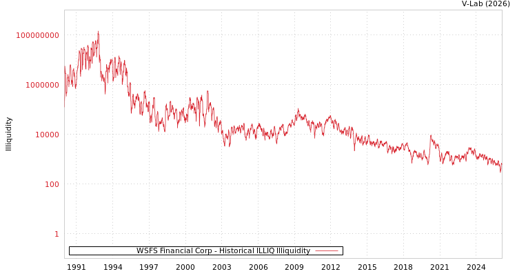 graph of WSFS Financial Corp ILLIQ-HIST