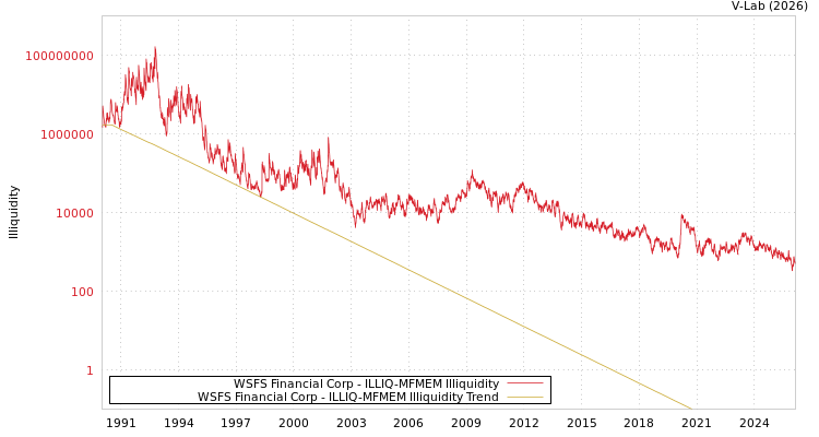 graph of WSFS Financial Corp ILLIQ-MFMEM