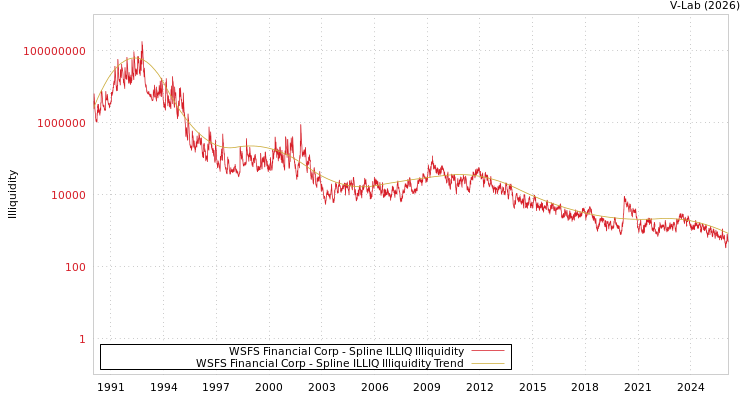 graph of WSFS Financial Corp ILLIQ-SMEM