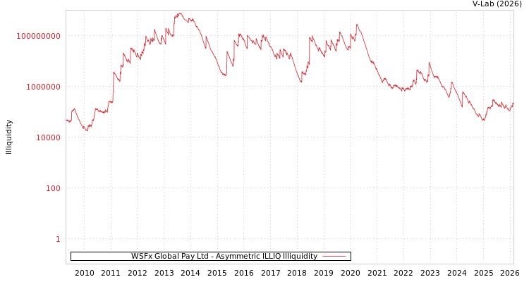 graph of WSFx Global Pay Ltd ILLIQ-AMEM