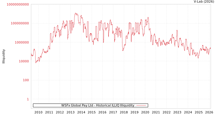 graph of WSFx Global Pay Ltd ILLIQ-HIST