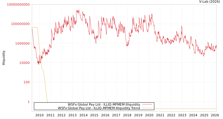 graph of WSFx Global Pay Ltd ILLIQ-MFMEM