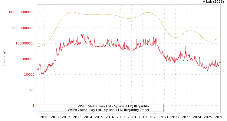 graph of WSFx Global Pay Ltd ILLIQ-SMEM