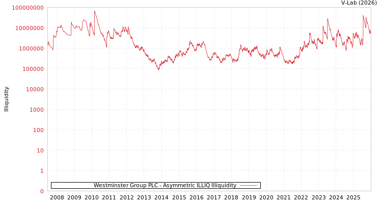 graph of Westminster Group PLC ILLIQ-AMEM