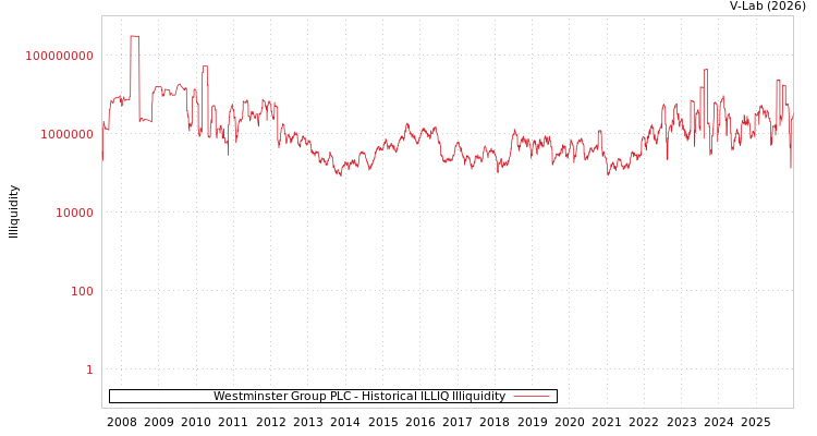 graph of Westminster Group PLC ILLIQ-HIST