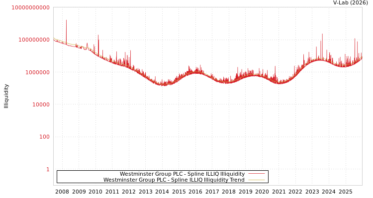 graph of Westminster Group PLC ILLIQ-SMEM