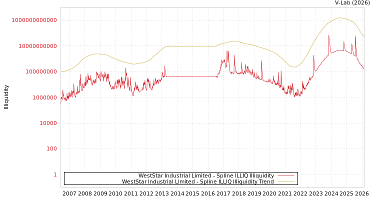 graph of WestStar Industrial Limited ILLIQ-SMEM