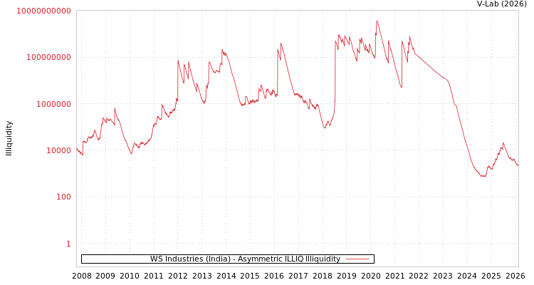 graph of WS Industries (India) ILLIQ-AMEM