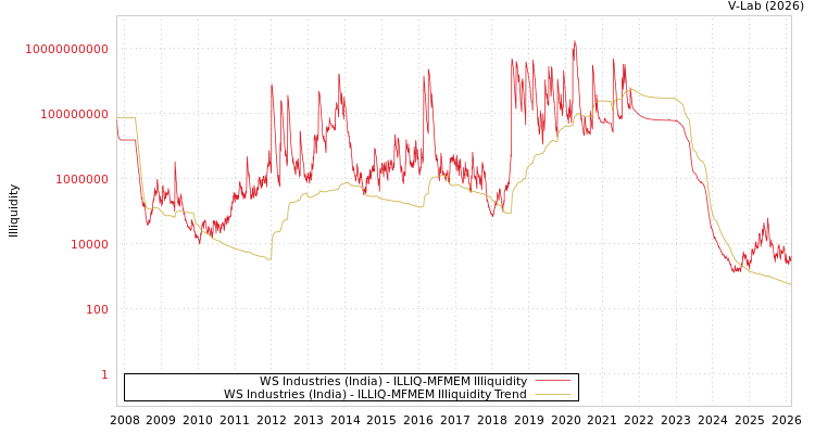 graph of WS Industries (India) ILLIQ-MFMEM