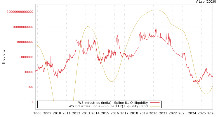 graph of WS Industries (India) ILLIQ-SMEM