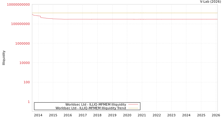 graph of Worldsec Ltd ILLIQ-MFMEM
