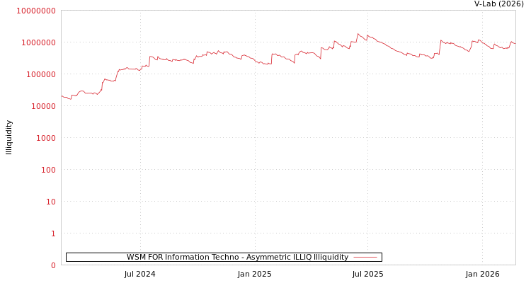 graph of WSM FOR Information Techno ILLIQ-AMEM