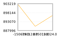 Impact of return on liquidity tomorrow