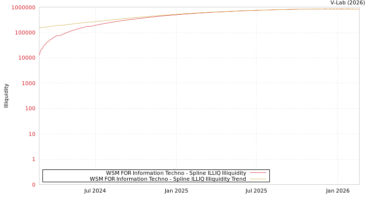graph of WSM FOR Information Techno ILLIQ-SMEM