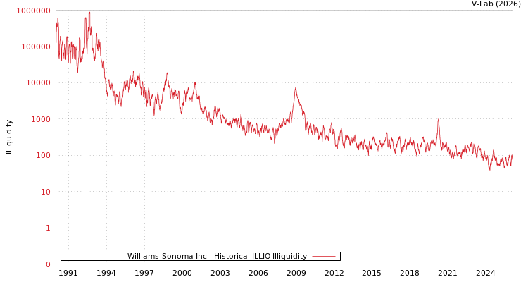 graph of Williams-Sonoma Inc ILLIQ-HIST